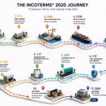 international shipping terms incoterms 2020